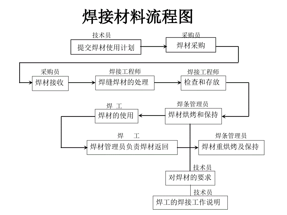 焊接材料管理程序课件_第2页