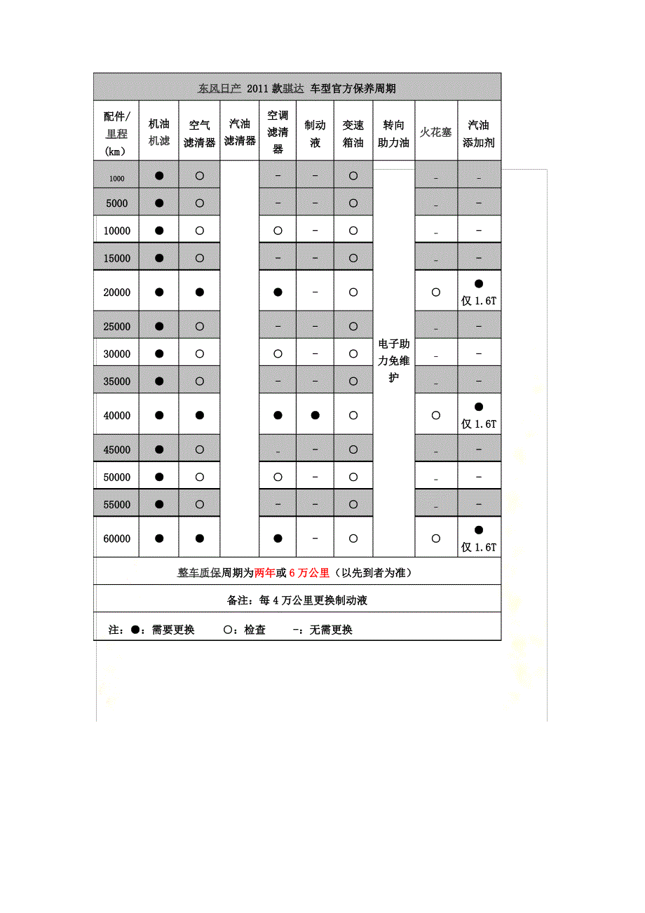 东风日产-2011款骐达保养周期_第2页