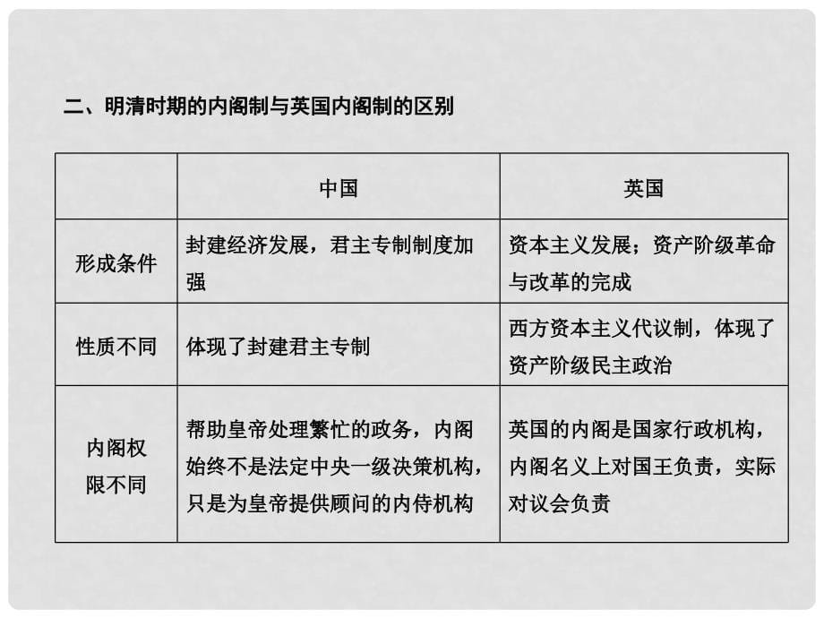 高考历史 1.1 古代中国的政治制度单元整合提升课件 新人教版必修1_第5页