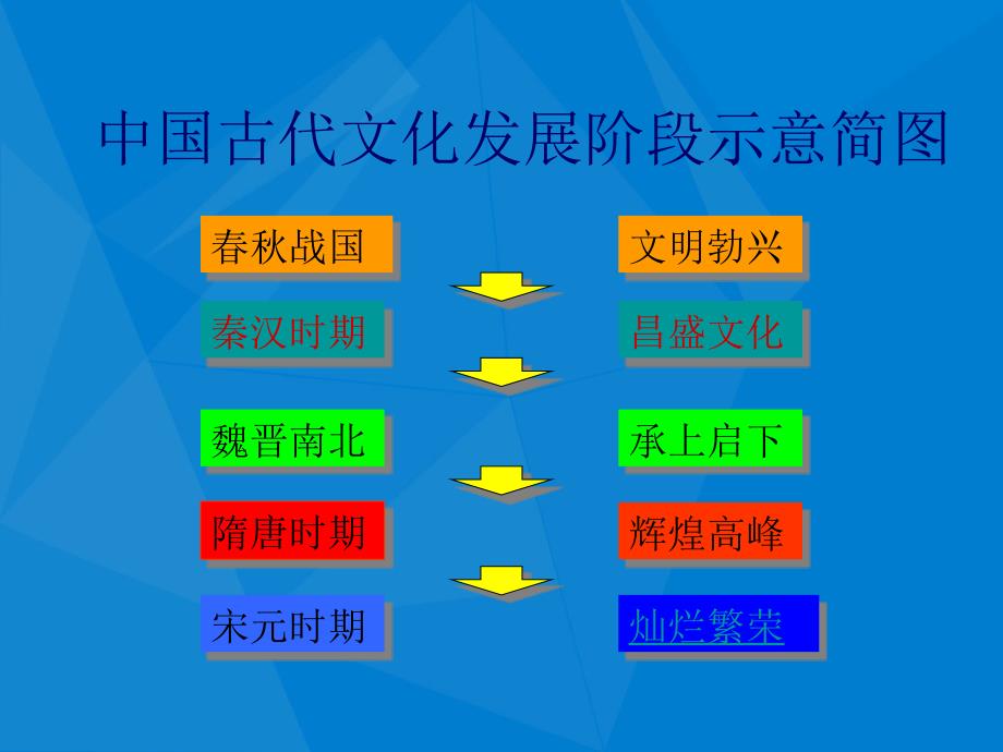 七年级历史下册灿烂的宋元文化二课件人教新课标版课件_第2页