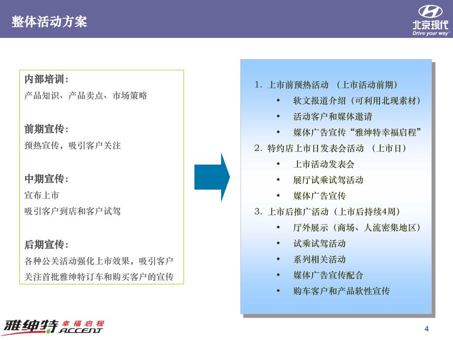 【广告策划PPT】北京现代ACCENT上市特约店推广活动指引_第4页