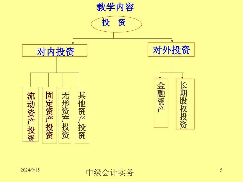 中级会计实务第五章-----长期股权投资ppt课件_第5页