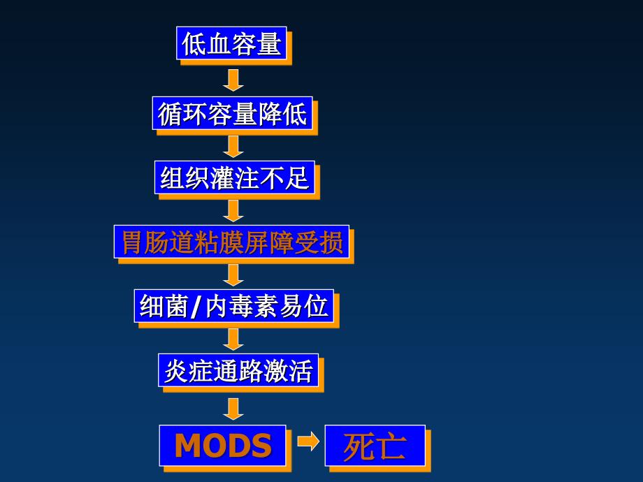 SVV在容量治疗中的作用及意义_第3页