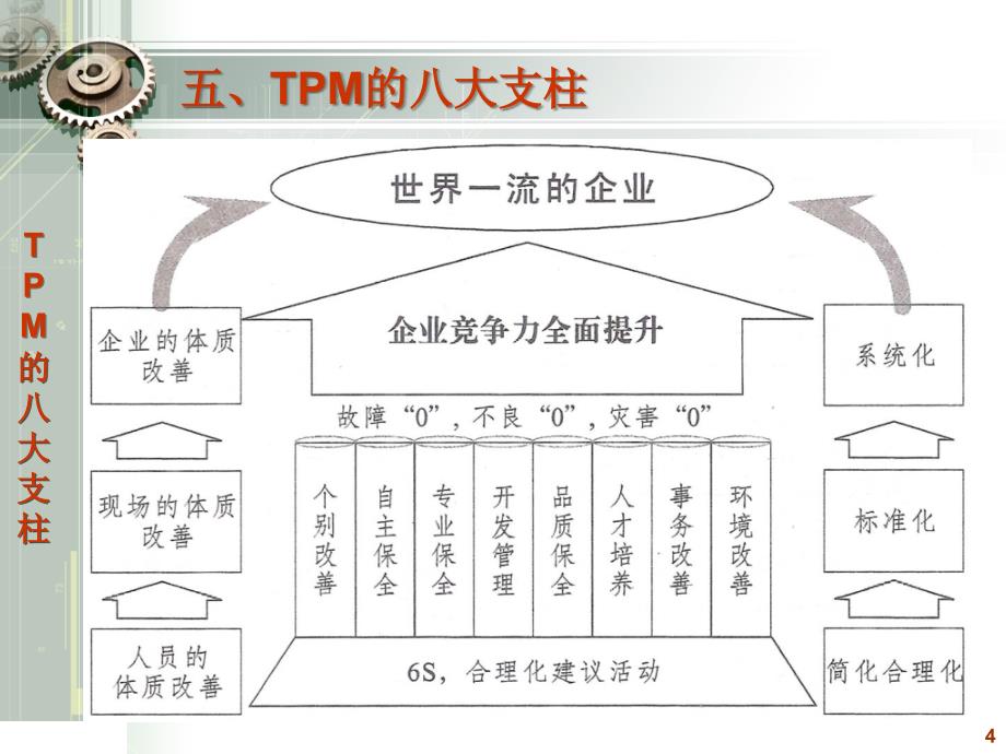 TPM的八大支柱课件_第4页