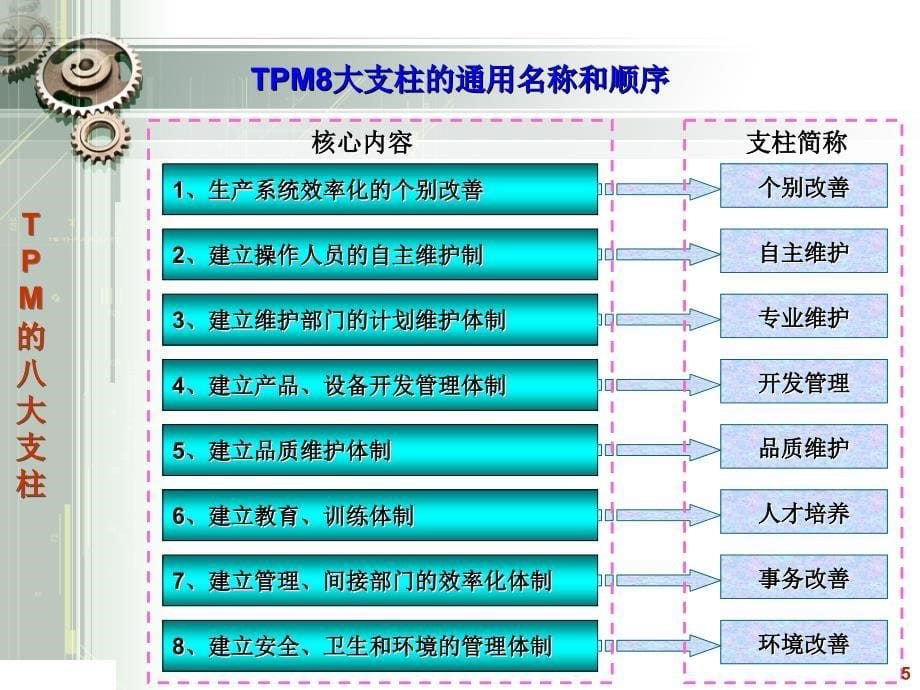 TPM的八大支柱课件_第5页