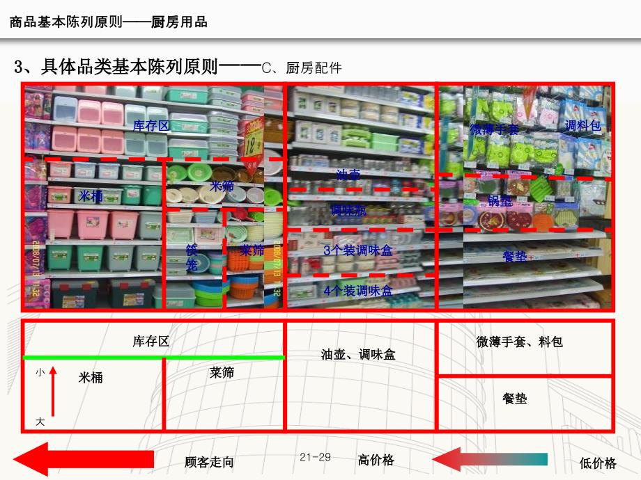 商品基本陈原则厨房用品_第3页