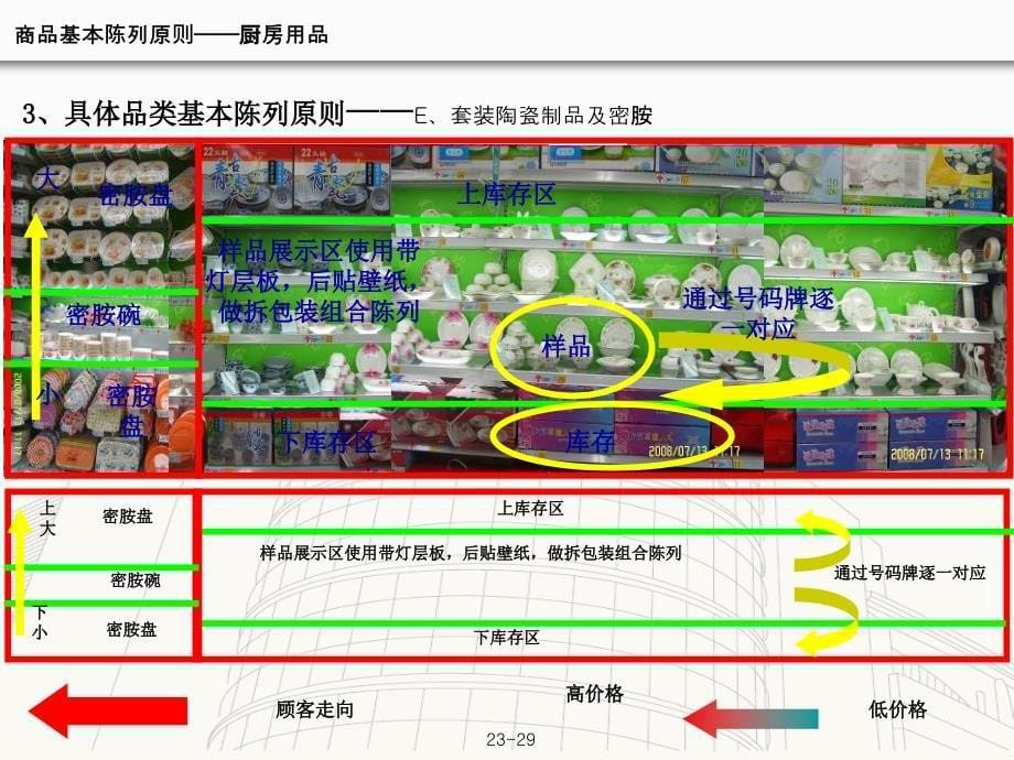 商品基本陈原则厨房用品_第5页