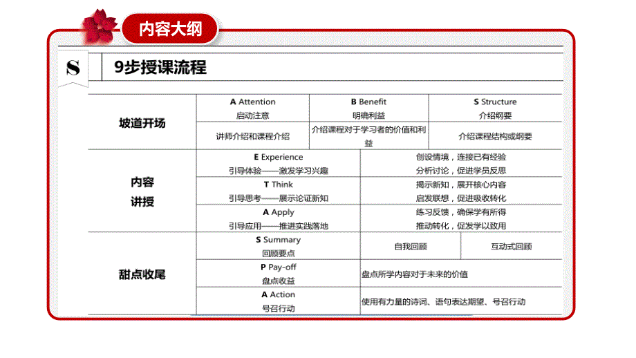 企业内训师TTT培训教材PPT34张课件_第3页