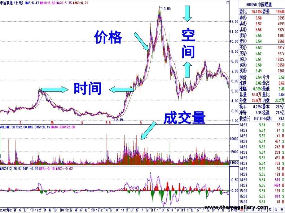 第八章技术分析概述(价量时空)11_第5页