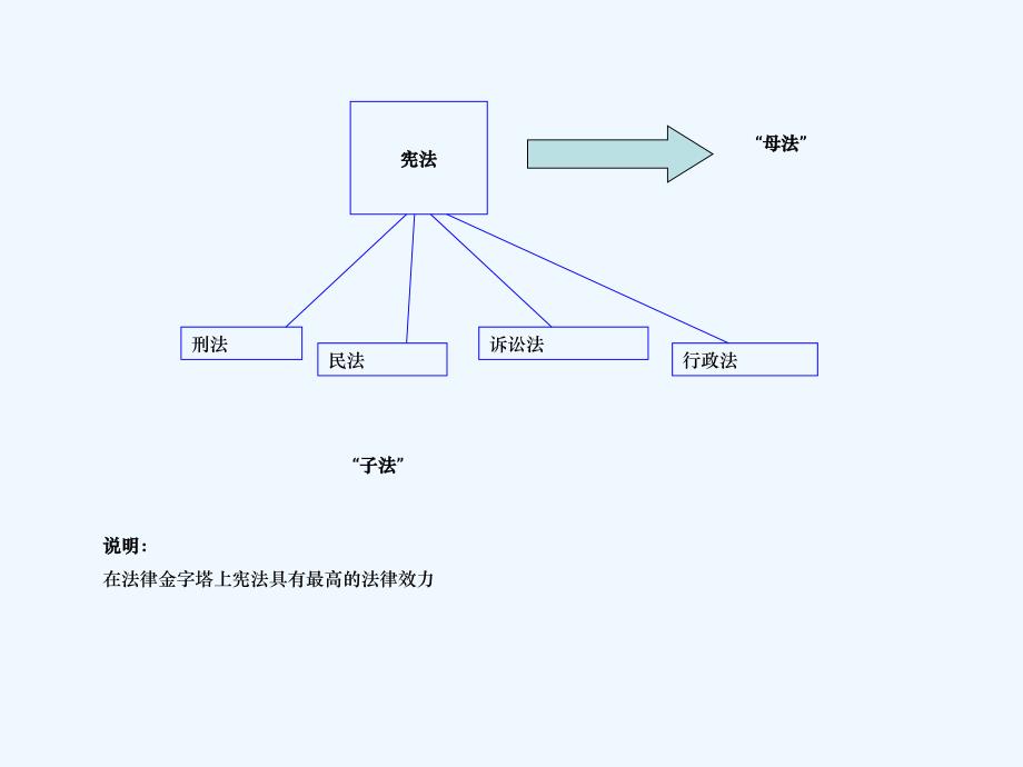 宪法基本知识晨读_第3页