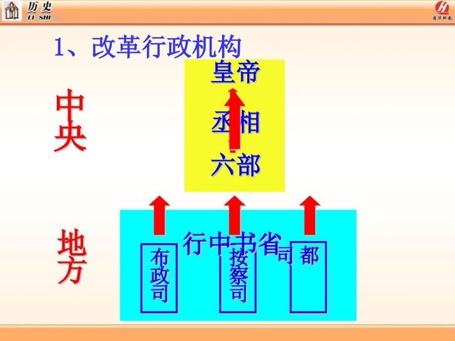 《明朝君权的加强》PPT课件_第5页