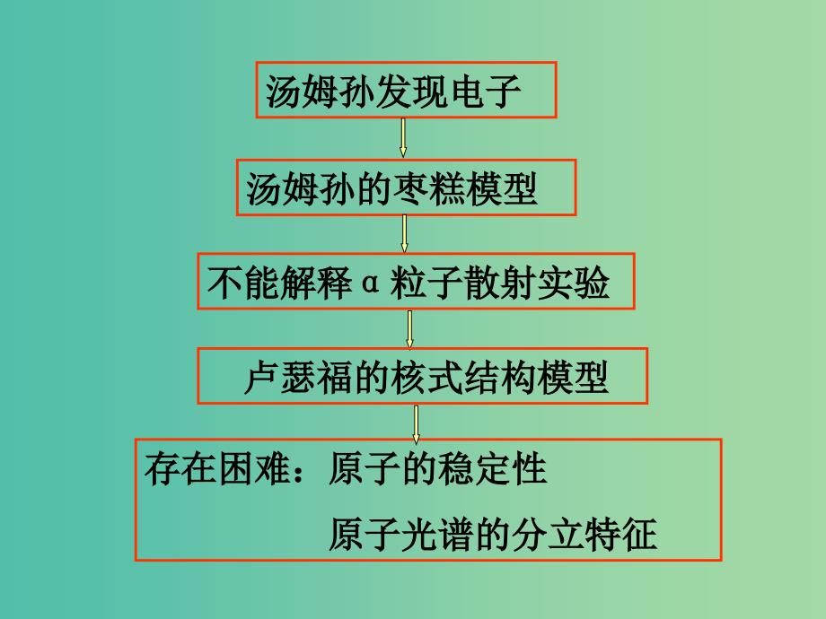 高中物理 2.4波尔原子模型课件 教科版选修3-5.ppt_第2页