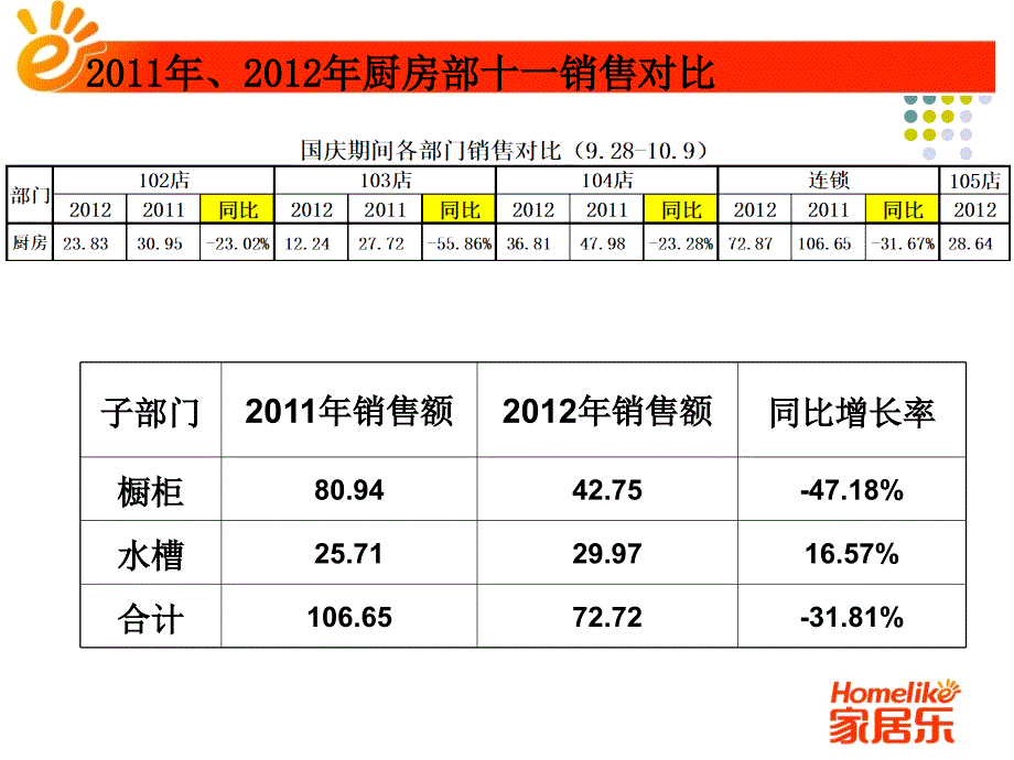 十一厨房部销售分析_第2页