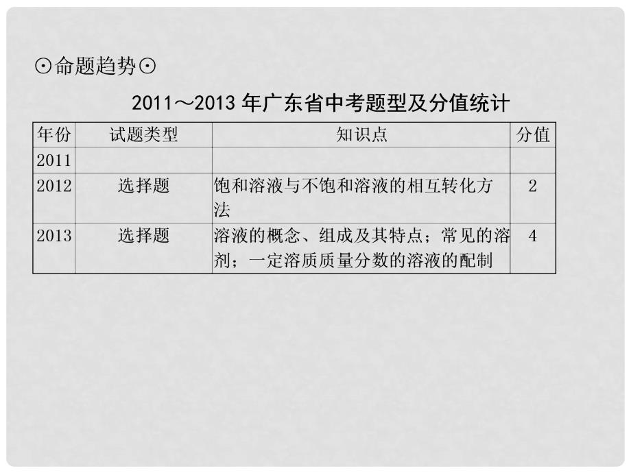 中考化学 考点11 溶液的形成、饱和溶液与不饱和溶液课件（中考导航+命题趋势+重难点突破）_第3页