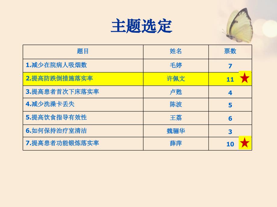 PDCA防跌倒落实率分析课件_第2页