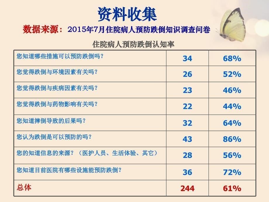 PDCA防跌倒落实率分析课件_第5页