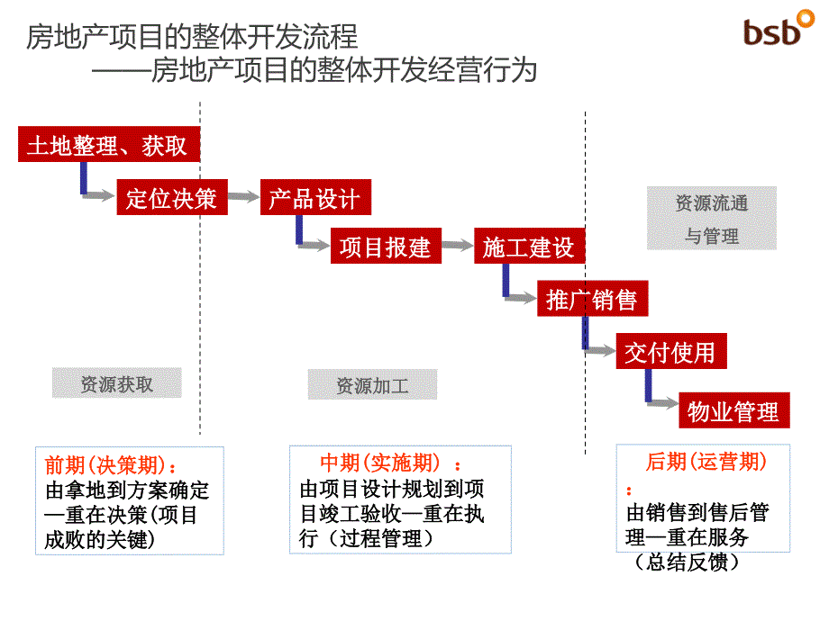 《房地产开发流程》PPT课件_第3页