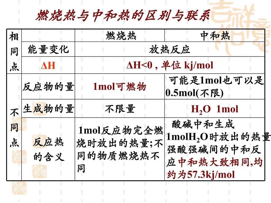 燃烧热和焓变的计算_第5页