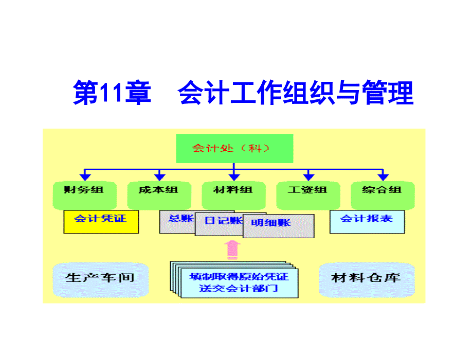 11会计学课件_第1页