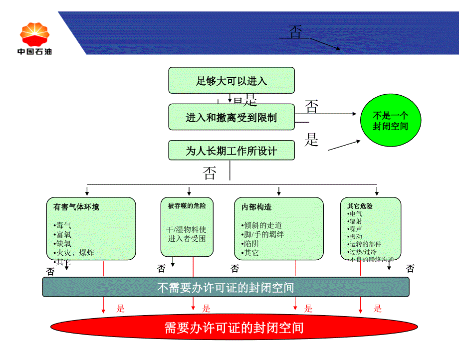 进入受限空间作业安全管理标准_第4页