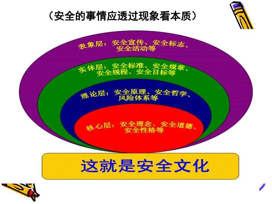 企业安全文化与建设实践-管理人员.ppt_第5页