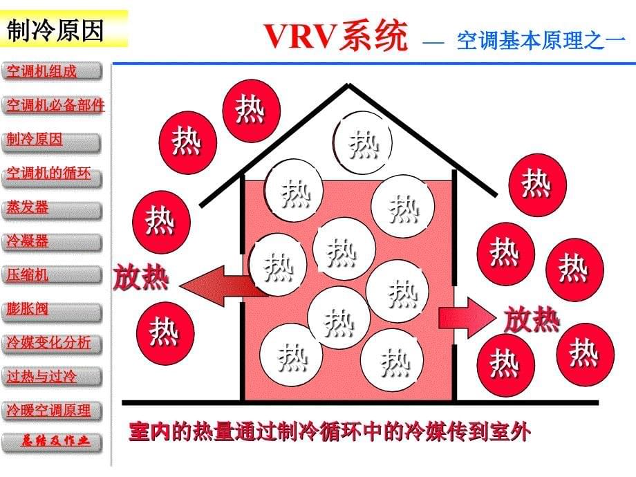 图解VRV空调原理PPT课件_第5页