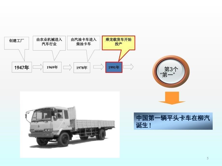 企业发展及产品发展ppt课件_第5页