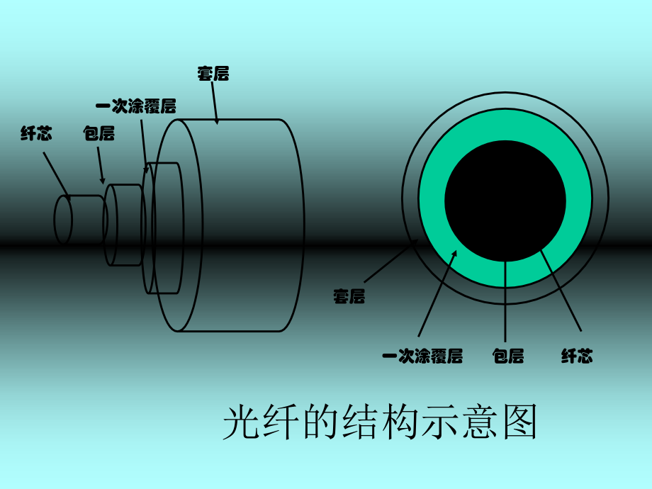 《光纤通信》课件_第4页