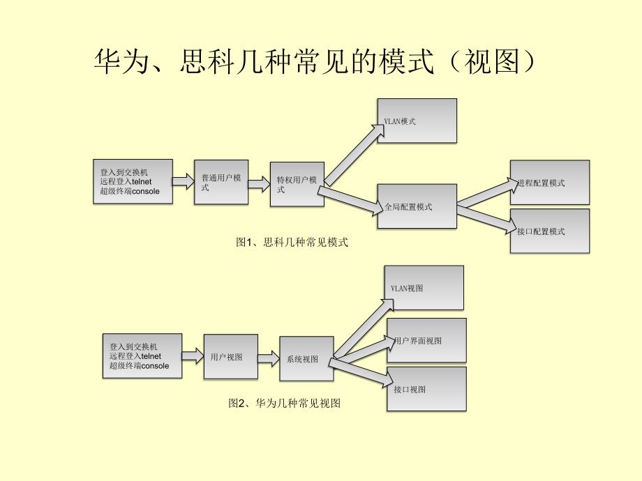 华为交换机基础配置培训_第2页