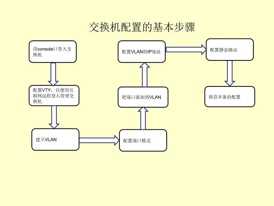 华为交换机基础配置培训_第5页