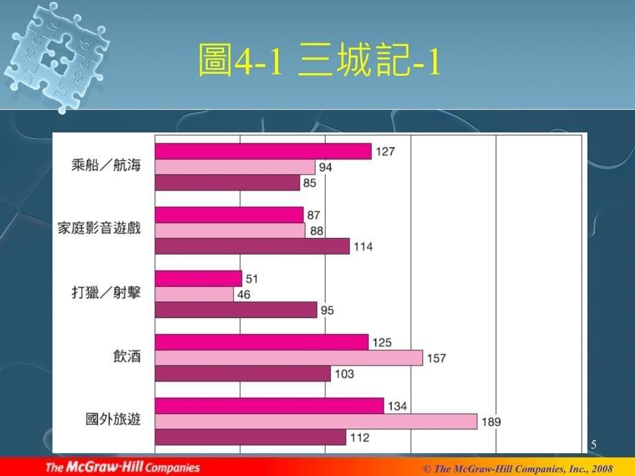 人口统计项与社会阶层对消费者行为之影响_第5页