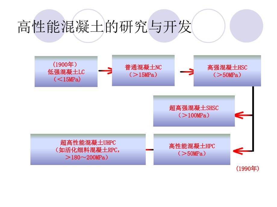 高性能混凝土简介.ppt_第2页