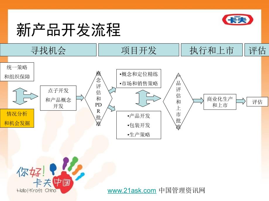 新产品开发流程讲义_第3页