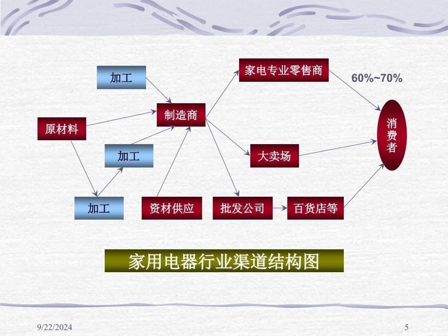 第八章分销渠道策略课件_第5页