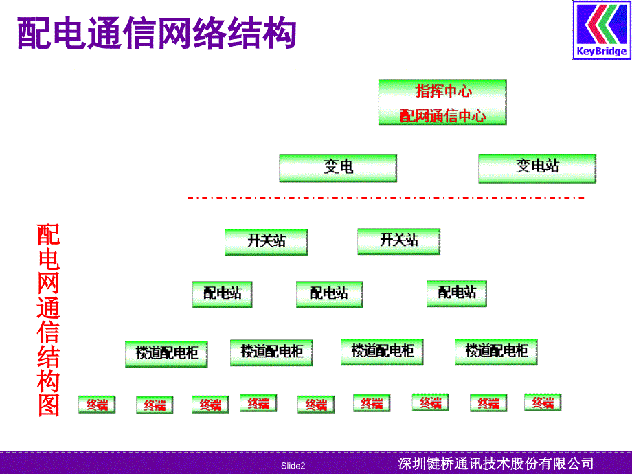 配网自动化光纤无线融合解决方案课件_第2页