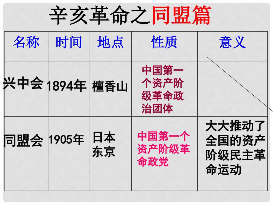 山东省临沭县八年级历史《第8课辛亥革命》课件1 新人教版_第4页