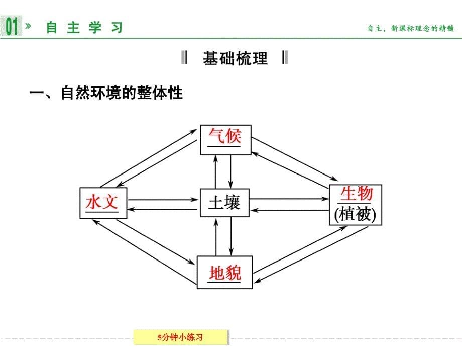 【创新设计】2013-2014学年高中地理湘教版必修一3-2自然地理环境的整体性_第5页