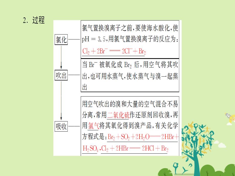 2016-2017学年高中化学第2单元化学与资源开发利用课题2海水的综合利用第2课时海水中溴镁及重水的提任件新人教版选修.ppt_第4页