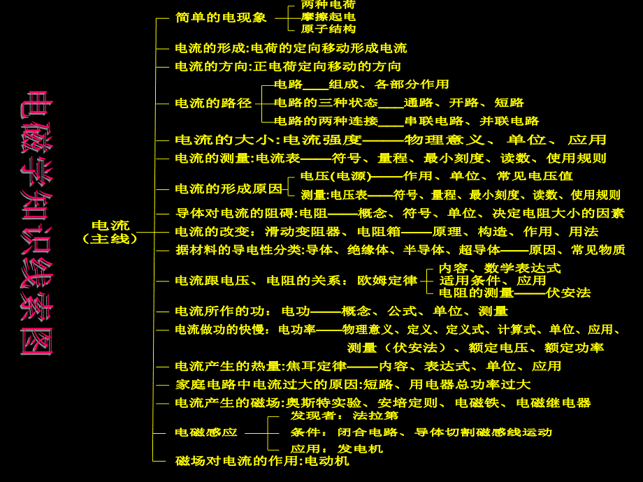 初中物理电学专题复习_第3页