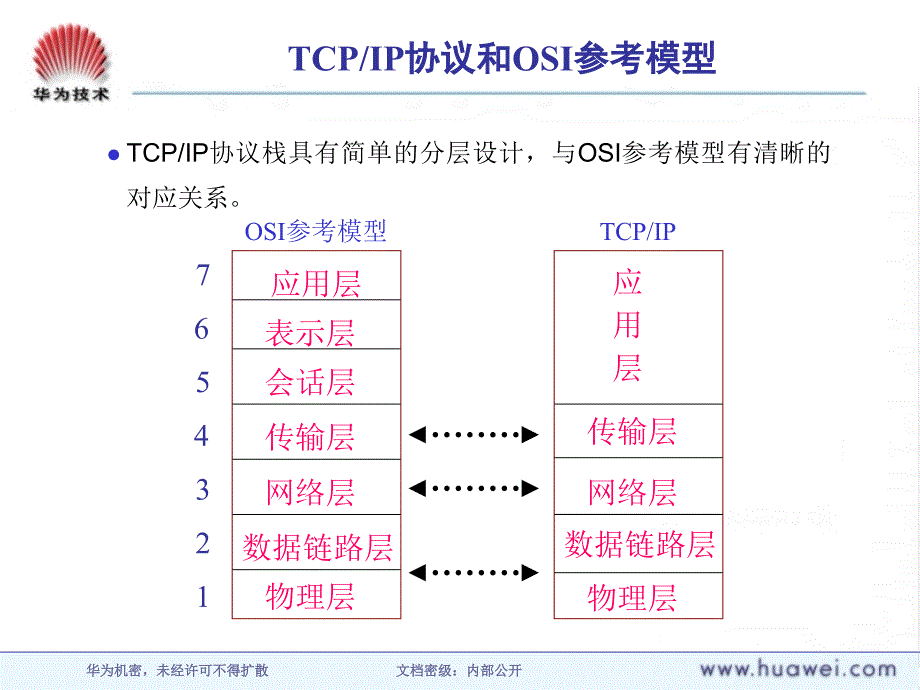 2TCPIP协议与子网规划ISSUE20ppt课件_第4页