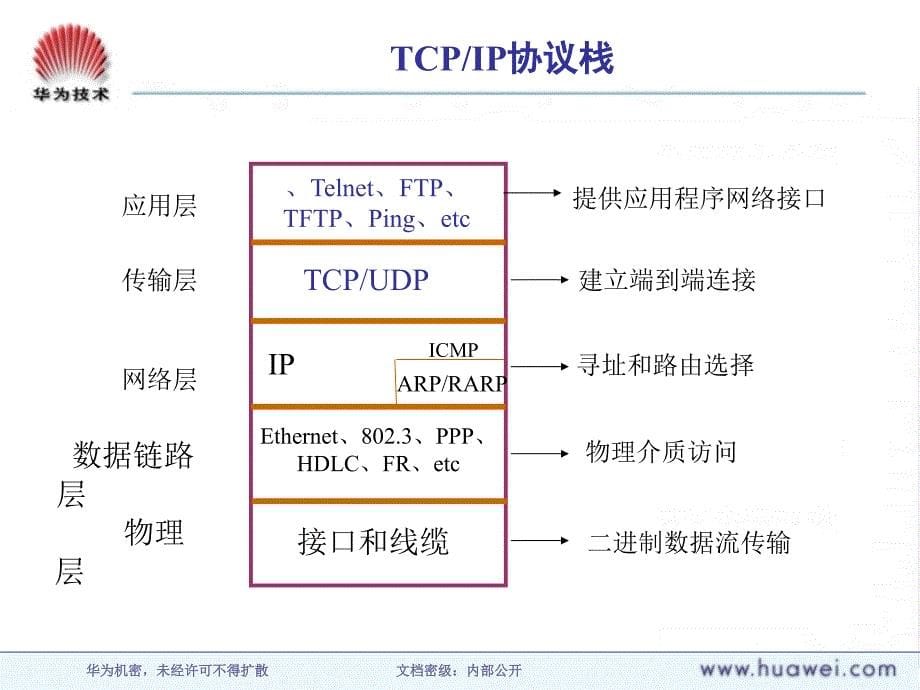 2TCPIP协议与子网规划ISSUE20ppt课件_第5页