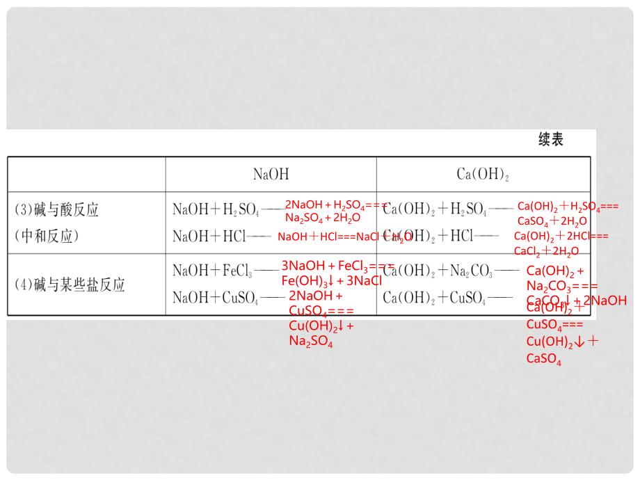 中考化学总复习 第6节 第2课时 常见的碱和pH（精讲）课件_第4页