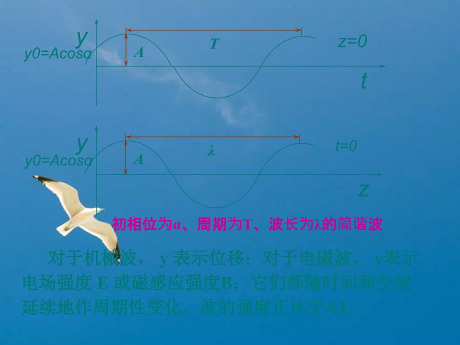 二章光波的数学表述及叠加原理ppt课件_第3页