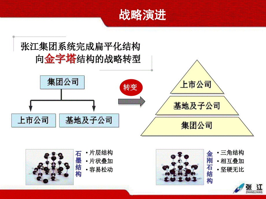 上海张江高科技园区战略规划.ppt_第3页