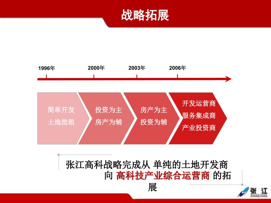 上海张江高科技园区战略规划.ppt_第4页