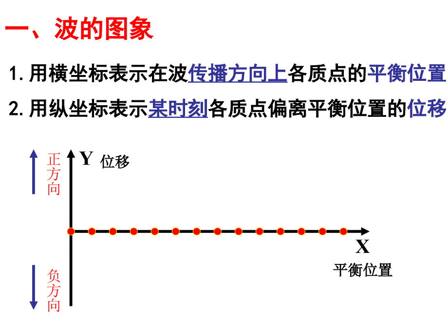 高二物理波的图像及描述_第4页