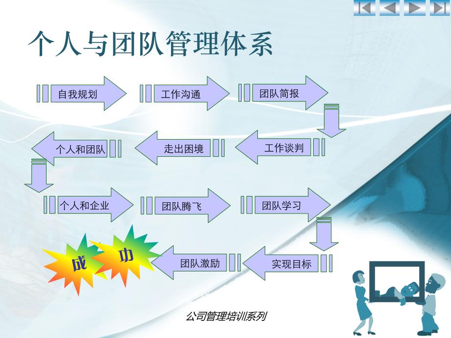 管理基础培训个人与团队管理_第2页