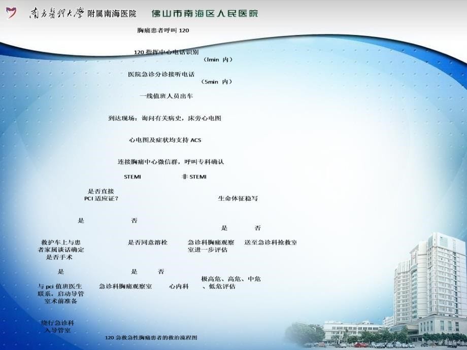 急性胸痛流程与质控ppt课件精选文档_第5页