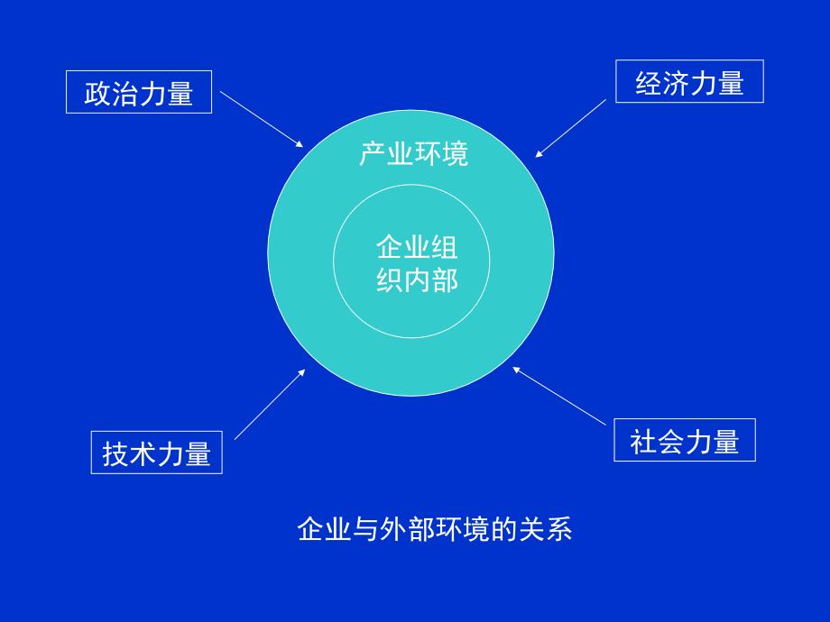 企业外部环境分析.ppt_第4页