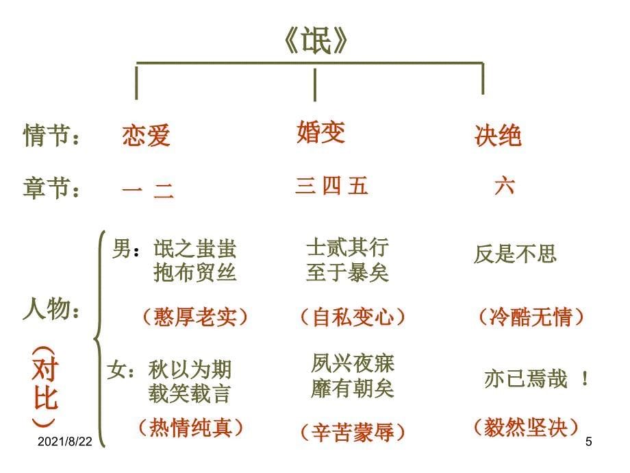 诗经两首推荐课件_第5页